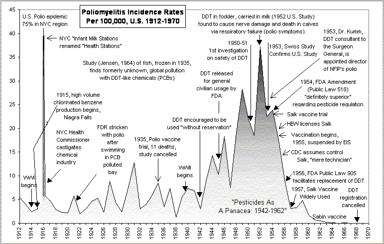 Polio Chart